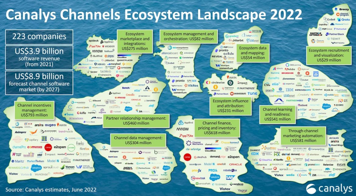 Channel, partner, and ecosystem tech is one of the hottest categories in martech today